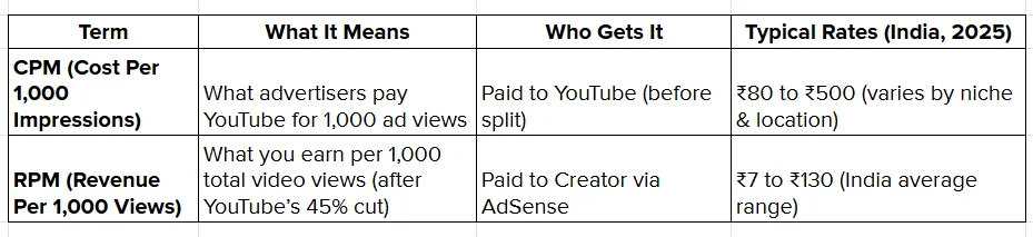 How Much YouTube Pays Per View in 2025